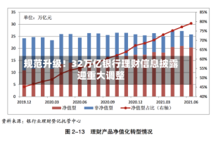 规范升级！32万亿银行理财信息披露迎重大调整