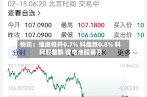 快讯：恒指低开0.7% 科指跌0.8% 科网股普跌 锂电池股高开