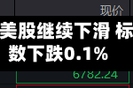 早盘：美股继续下滑 标普指数下跌0.1%