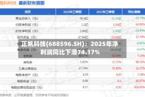 正帆科技(688596.SH)：2025年净利润同比下滑74.17%
