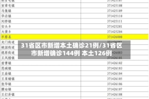 31省区市新增本土确诊21例/31省区市新增确诊144例 本土126例