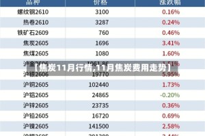 【焦炭11月行情,11月焦炭费用走势】