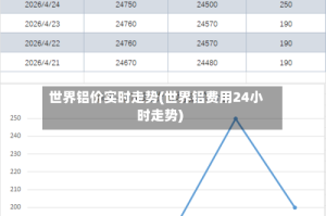 世界铝价实时走势(世界铝费用24小时走势)