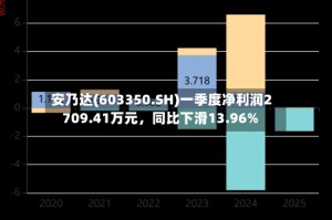 安乃达(603350.SH)一季度净利润2709.41万元，同比下滑13.96%