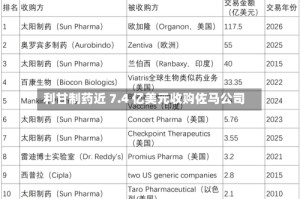 利甘制药近 7.4 亿美元收购佐马公司