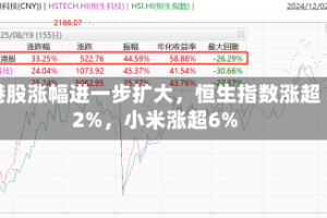 港股涨幅进一步扩大，恒生指数涨超2%，小米涨超6%