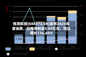伟测科技(688372.SH)发布2025年度业绩，归母净利润3.03亿元，同比增长136.45%