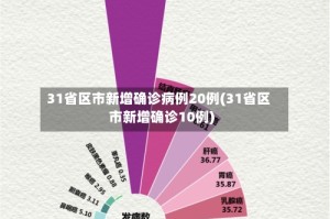 31省区市新增确诊病例20例(31省区市新增确诊10例)
