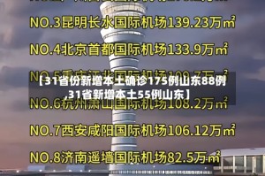 【31省份新增本土确诊175例山东88例,31省新增本土55例山东】