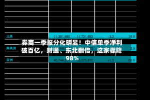 券商一季报分化明显！中信单季净利破百亿，财通、东北翻倍，这家骤降98%