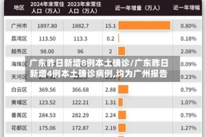 广东昨日新增8例本土确诊/广东昨日新增4例本土确诊病例,均为广州报告
