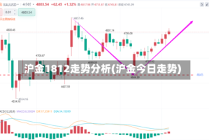 沪金1812走势分析(沪金今日走势)