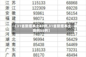 【31省新增本土47例,31省新增本土病例55例】