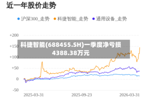科捷智能(688455.SH)一季度净亏损4388.38万元