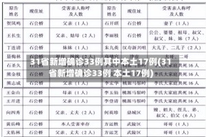 31省新增确诊33例其中本土17例(31省新增确诊33例 本土17例)