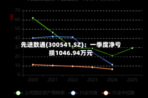 先进数通(300541.SZ)：一季度净亏损1046.94万元