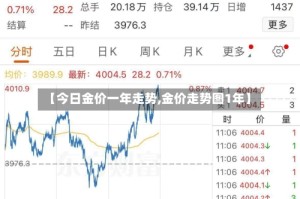 【今日金价一年走势,金价走势图1年】