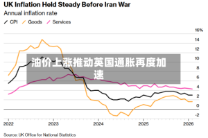 油价上涨推动英国通胀再度加速