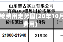 10年铝锭费用走势图(20年10月铝锭费用)