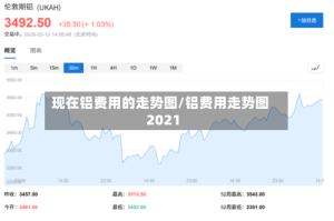 现在铝费用的走势图/铝费用走势图2021