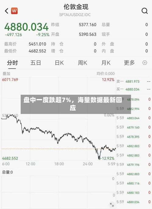 盘中一度跌超7%，海量数据最新回应-第1张图片