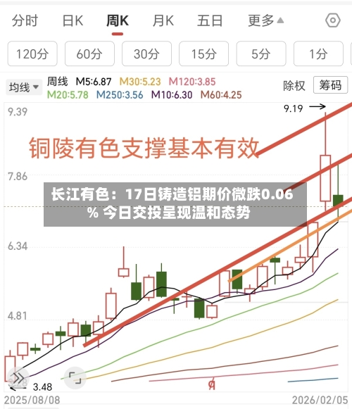 长江有色：17日铸造铝期价微跌0.06% 今日交投呈现温和态势-第3张图片