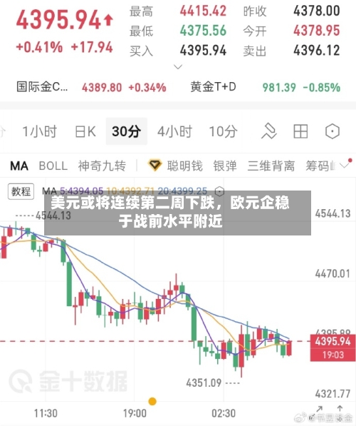 美元或将连续第二周下跌	，欧元企稳于战前水平附近-第1张图片