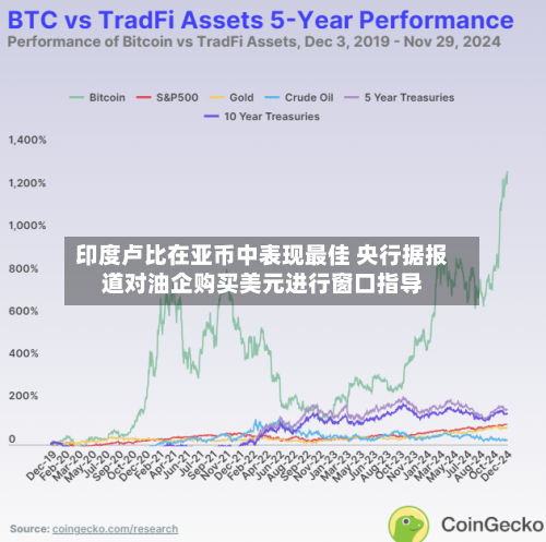 印度卢比在亚币中表现最佳 央行据报道对油企购买美元进行窗口指导-第3张图片