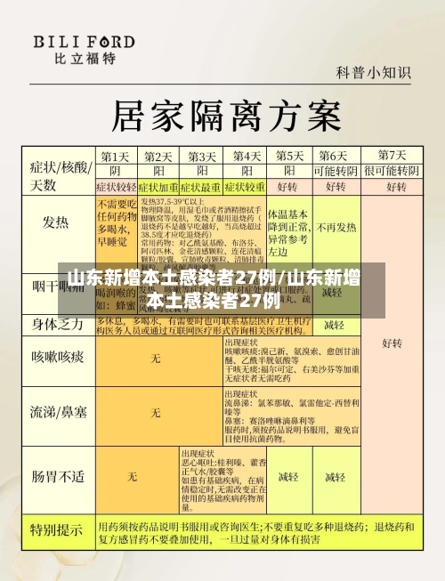 山东新增本土感染者27例/山东新增本土感染者27例-第1张图片