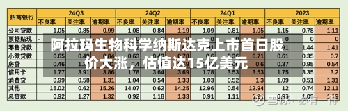 阿拉玛生物科学纳斯达克上市首日股价大涨，估值达15亿美元-第1张图片