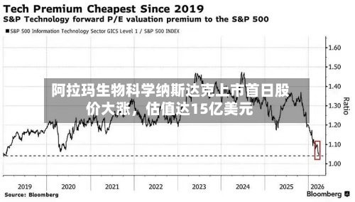 阿拉玛生物科学纳斯达克上市首日股价大涨	，估值达15亿美元-第2张图片