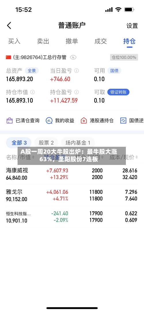 A股一周20大牛股出炉：最牛股大涨63%，圣阳股份7连板-第2张图片