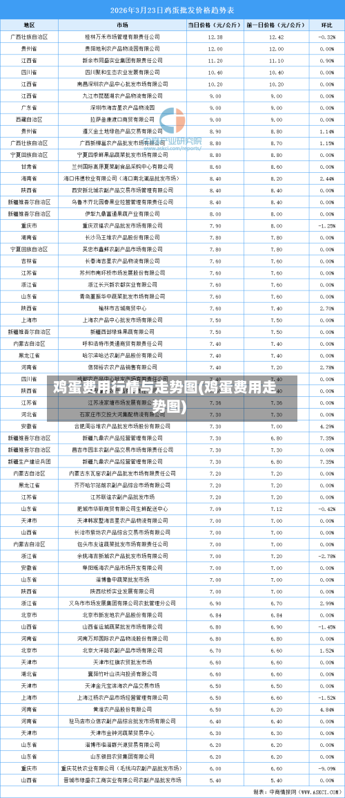 鸡蛋费用行情与走势图(鸡蛋费用走势图)-第1张图片