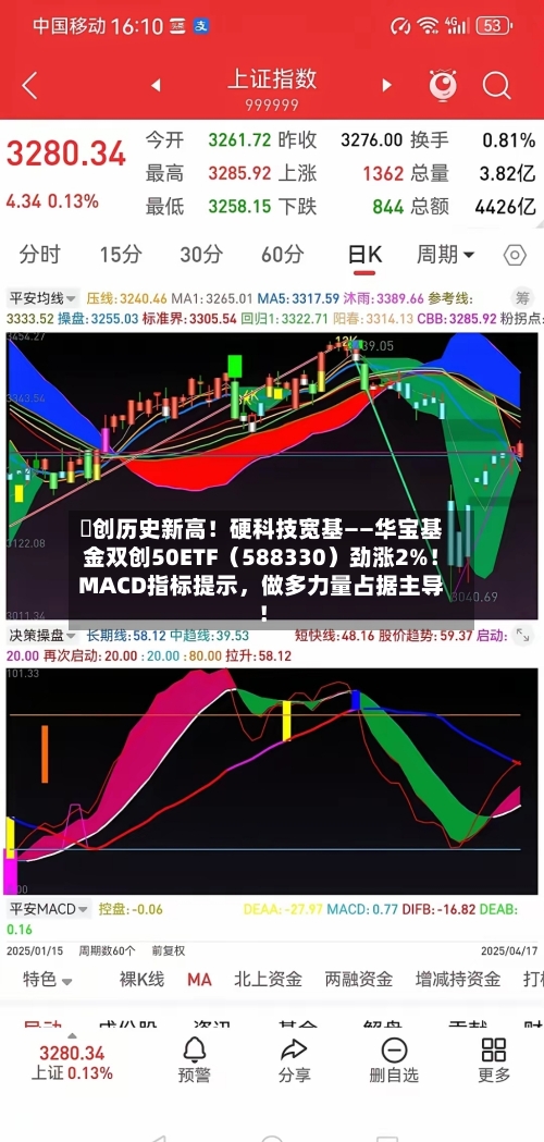 叒创历史新高！硬科技宽基——华宝基金双创50ETF（588330）劲涨2%！MACD指标提示	，做多力量占据主导！-第1张图片