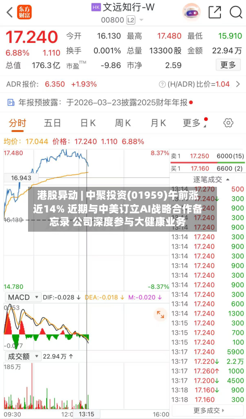 港股异动 | 中聚投资(01959)午前涨近14% 近期与中美订立AI战略合作备忘录 公司深度参与大健康业务-第1张图片