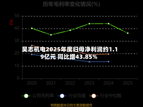 昊志机电2025年度归母净利润约1.19亿元 同比增43.85%-第2张图片