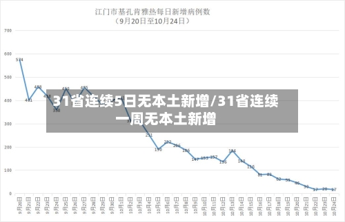 31省连续5日无本土新增/31省连续一周无本土新增-第1张图片