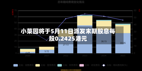 小菜园将于5月11日派发末期股息每股0.2425港元-第1张图片