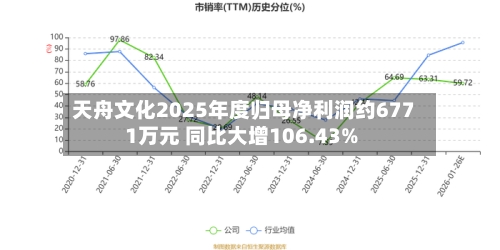 天舟文化2025年度归母净利润约6771万元 同比大增106.43%-第1张图片