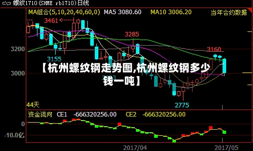 【杭州螺纹钢走势图,杭州螺纹钢多少钱一吨】-第2张图片