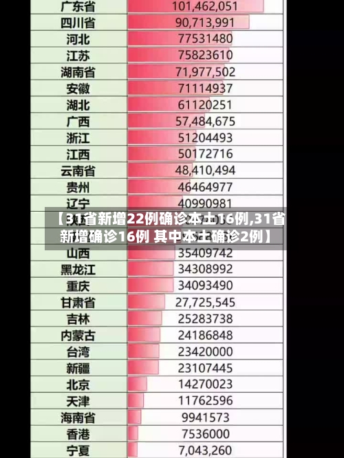 【31省新增22例确诊本土16例,31省新增确诊16例 其中本土确诊2例】-第2张图片