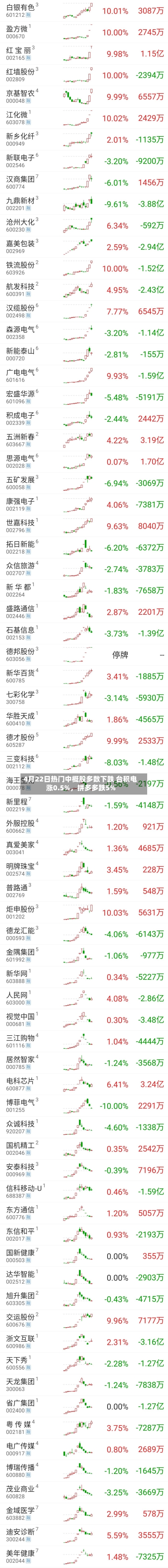 4月22日热门中概股多数下跌 台积电涨0.5%	，拼多多跌5%-第2张图片