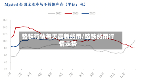 铬铁行情每天最新费用/铬铁费用行情走势-第2张图片