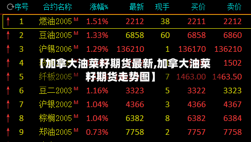 【加拿大油菜籽期货最新,加拿大油菜籽期货走势图】-第3张图片