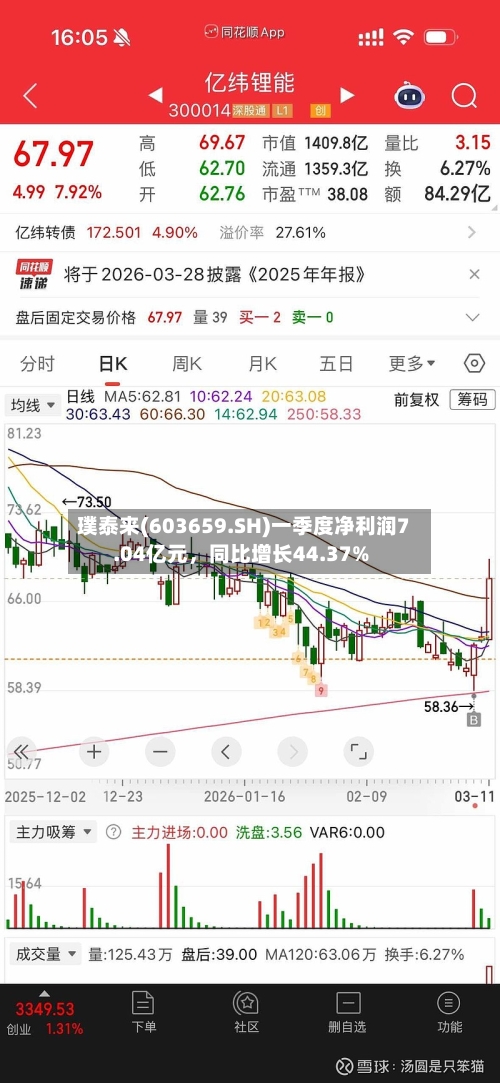璞泰来(603659.SH)一季度净利润7.04亿元，同比增长44.37%-第1张图片