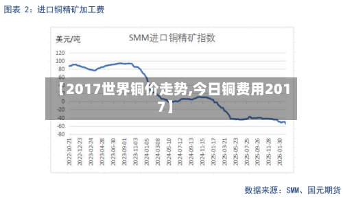 【2017世界铜价走势,今日铜费用2017】-第1张图片