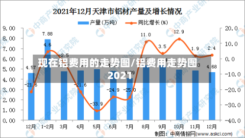 现在铝费用的走势图/铝费用走势图2021-第3张图片
