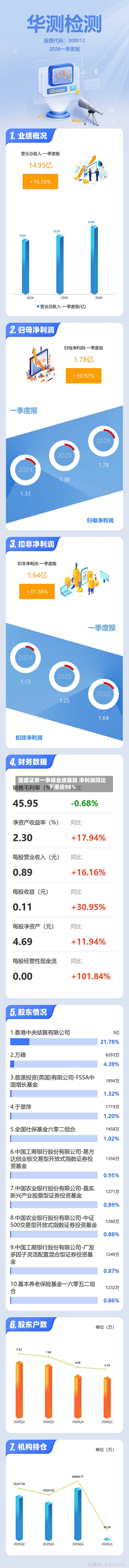 国盛证券一季报业绩暴跌 净利润同比下滑近98%-第1张图片