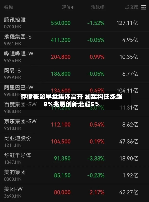 存储概念早盘集体高开 澜起科技涨超8%兆易创新涨超5%-第1张图片