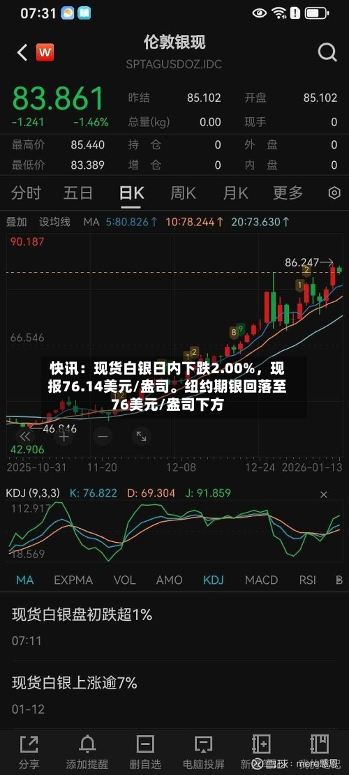 快讯：现货白银日内下跌2.00%，现报76.14美元/盎司。纽约期银回落至76美元/盎司下方-第2张图片